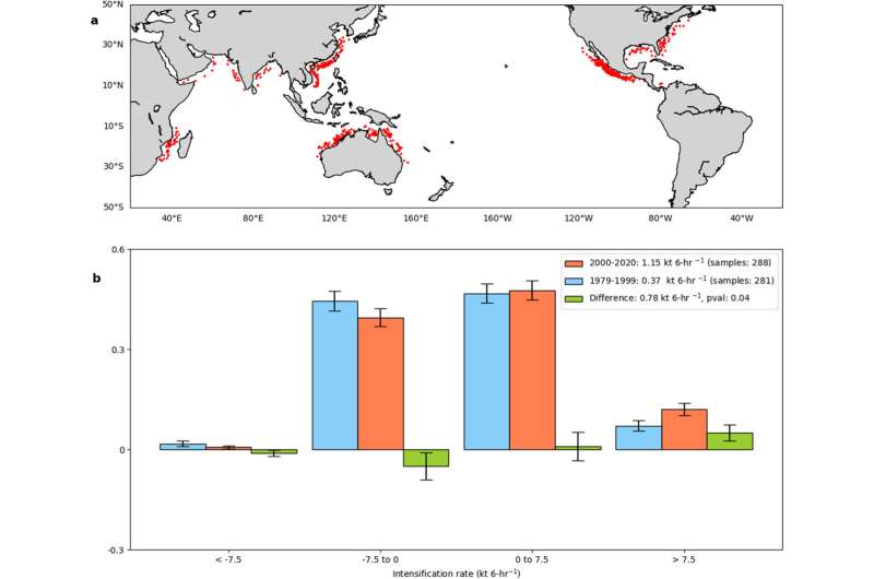 Accelerating Hurricane Intensification: Coastal Risks on the Rise