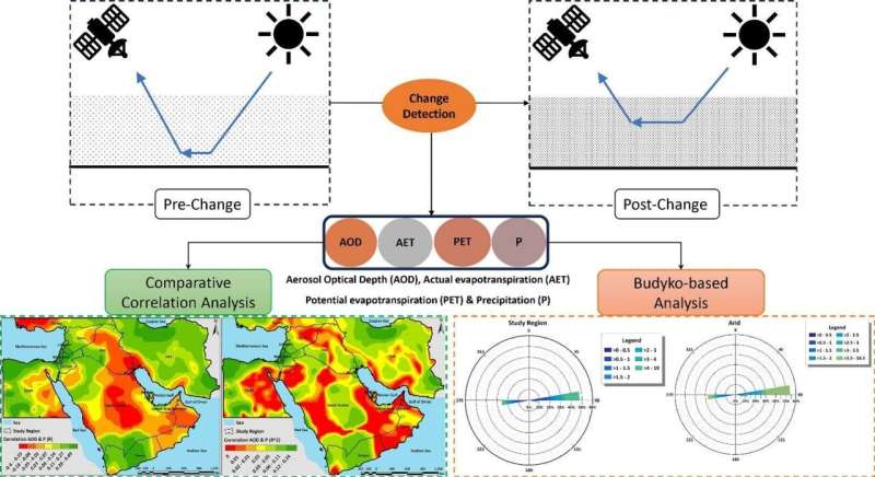 Climate Change Intensifies Dust Storms in the Middle East