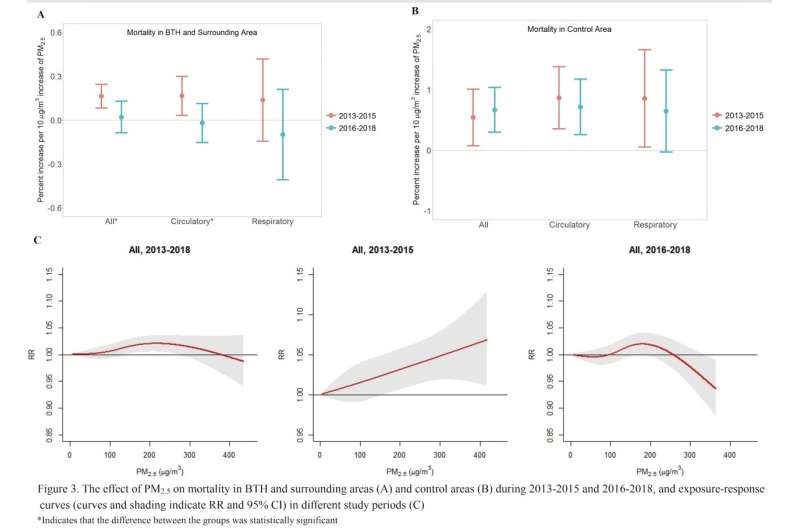 Coal Emissions & Health: Trends in China s Air Quality (2013-2018)