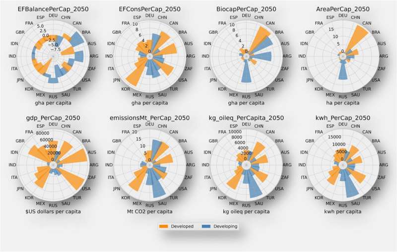 G20 Countries: Only Few on Track for Positive Ecological Footprint by 2050 - Study