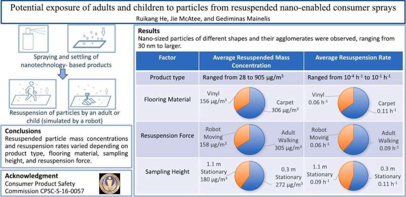 Consumer Products Release Nanoparticles, Contributing to Indoor Air Pollution - Rutgers Study