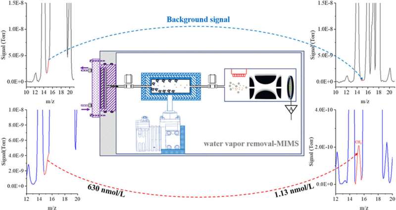 Breakthrough in Dissolved Methane Detection: 500x Sensitivity Boost with Underwater Mass Spectrometry