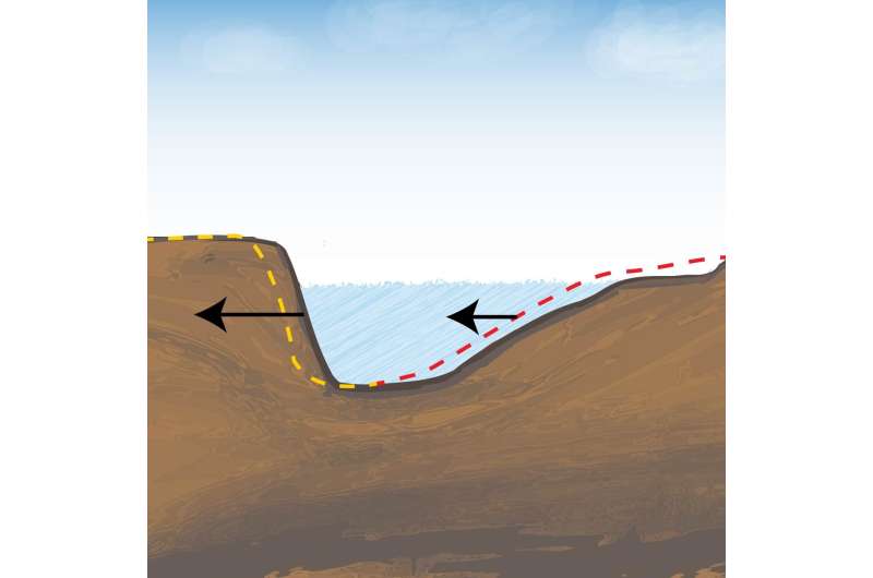 River Migration: Understanding Landscape Changes in a Changing World