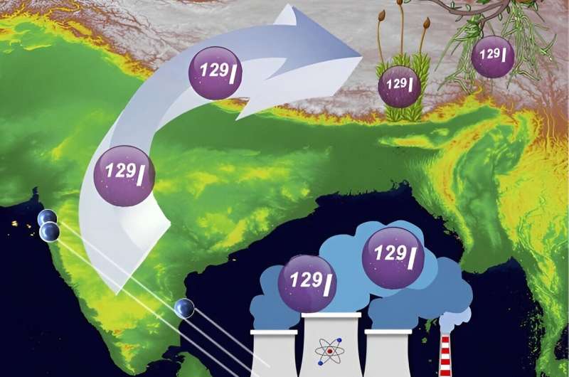 Radioactive Iodine from Indian Nuclear Facilities Impacts Tibetan Plateau