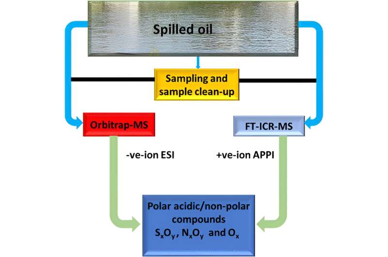 Oil Spill Persistence: Study Reveals Long-Term Compound Production in Freshwater
