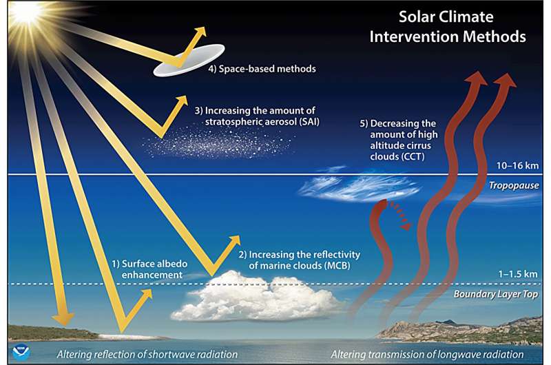 Solar Geoengineering: Exploring Risks and Potential for Climate Cooling