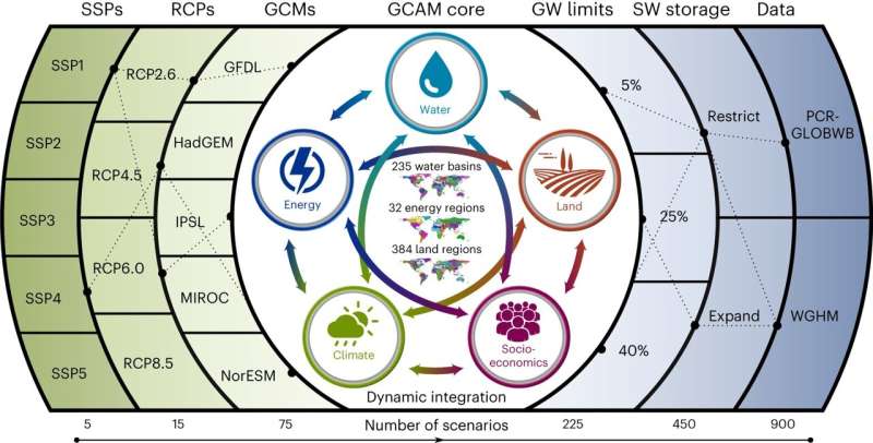 Global Groundwater Depletion: New Research Predicts Peak Extraction by 2050