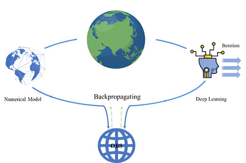 Learnable Climate Models: Integrating AI with Physics for Accurate Predictions