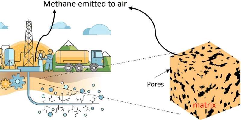 Estimating Methane Emissions from Decommissioned Shale Wells