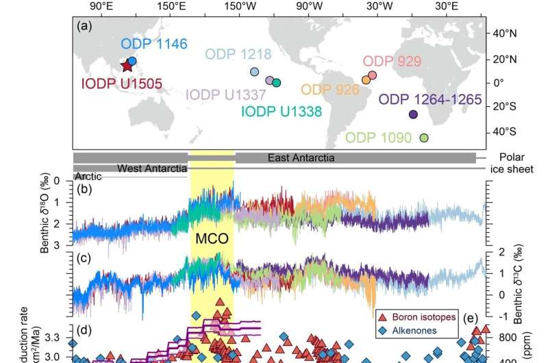Tectonic Degassing & Marine Carbon Cycling During the Miocene Optimum