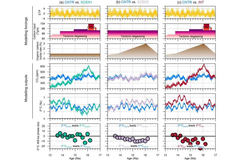 Tectonic Degassing & Marine Carbon Cycling During the Miocene Optimum