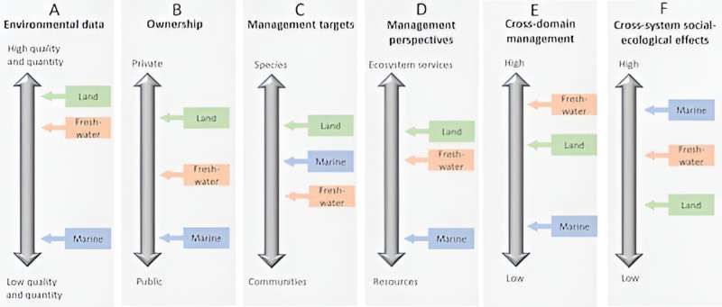 Integrated Ecosystem Management: Bridging Research, Policy & Practice