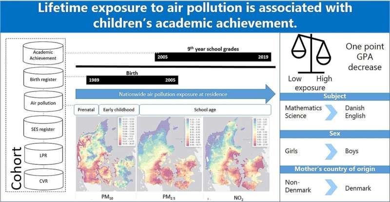 Air Pollution and Children s Academic Performance in Denmark: A New Study
