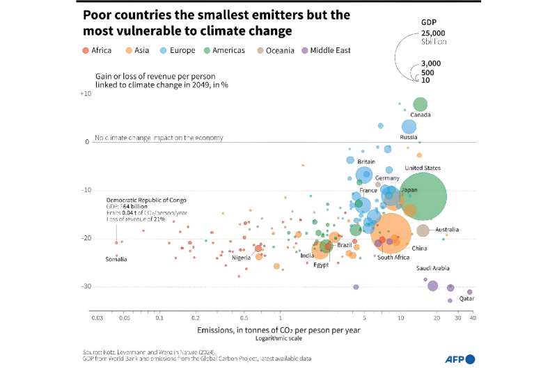 Climate Change to Reduce Global GDP by $38 Trillion by 2050