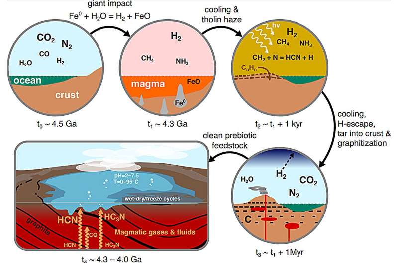 Graphitization: A Potential Key to Understanding the Origins of Life