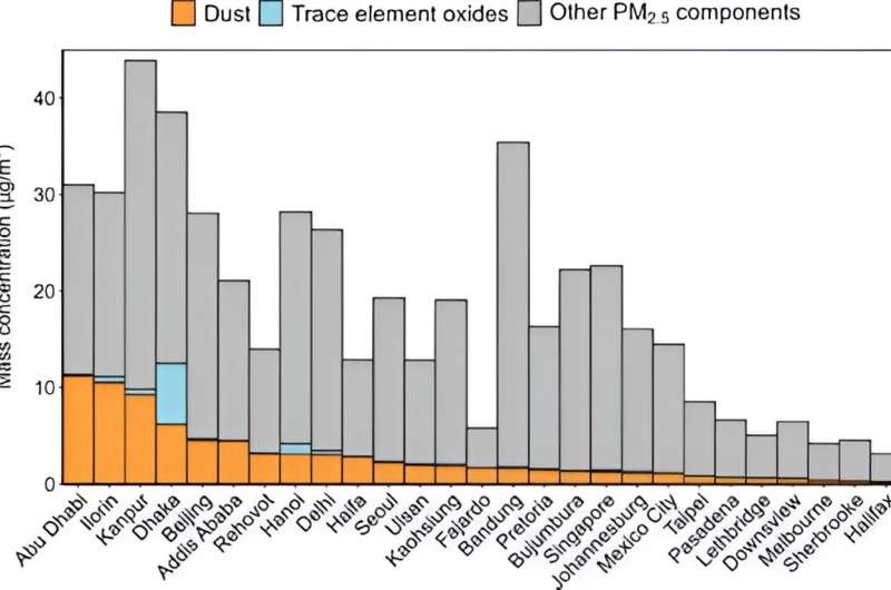 Airborne Pollutants & Health: A Global Study on Trace Element Impacts