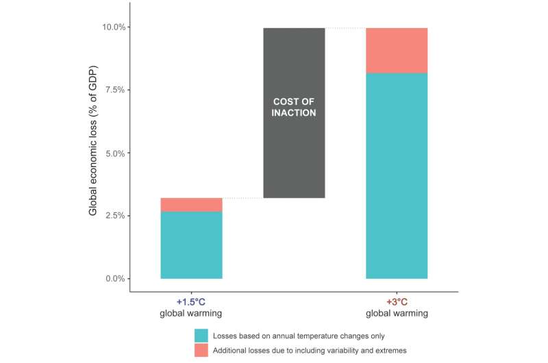 Global Economic Impact of Climate Change: A New Study