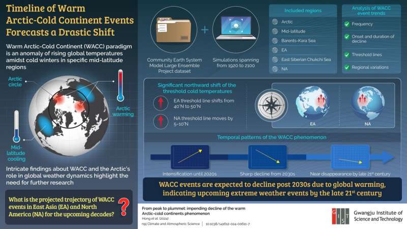 Extreme Cold & Global Warming: Understanding the Paradox