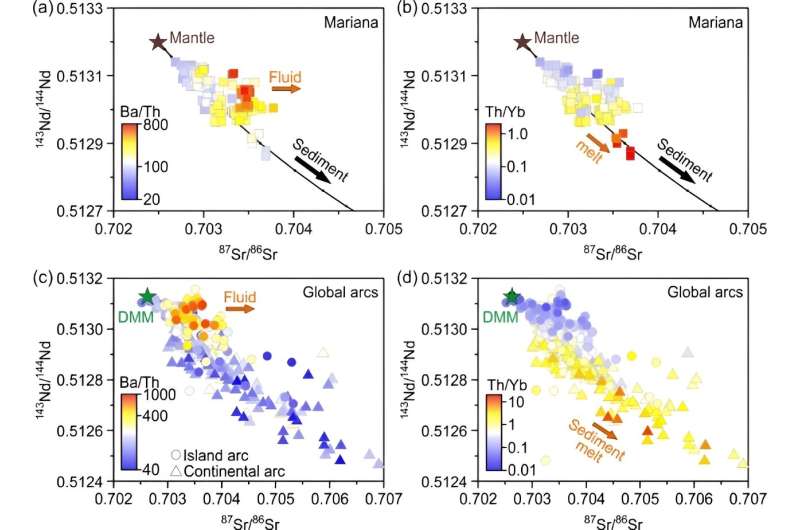 Altered Oceanic Crust s Influence on Arc Magma Chemistry