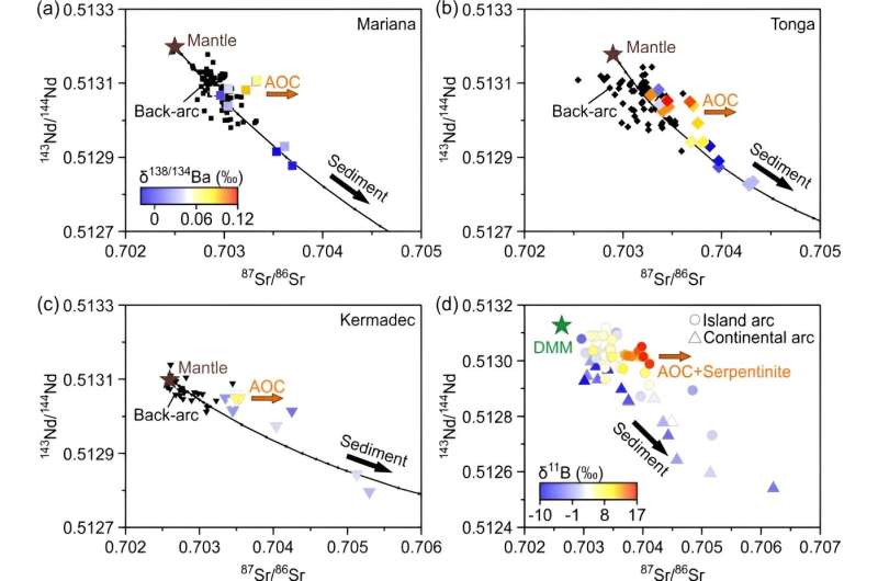 Altered Oceanic Crust s Influence on Arc Magma Chemistry