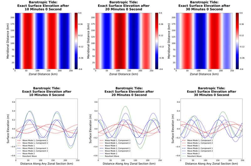 Ocean Modeling Validation: Ensuring Mathematical Accuracy in Climate Models