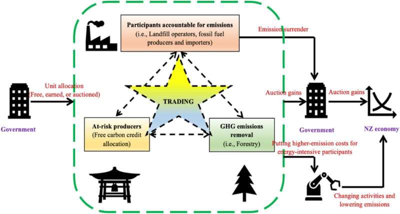 NZ Emissions Trading Scheme: Key Sectors Hindering Emission Reductions