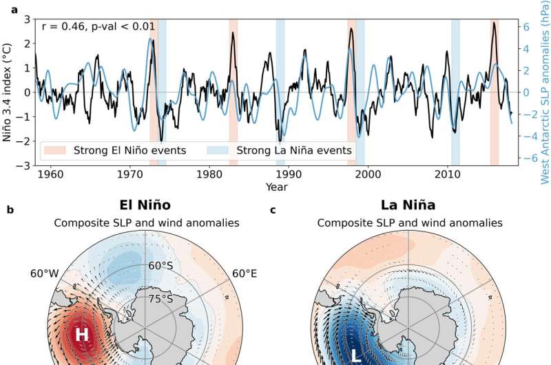 El Niño s Impact on West Antarctica: Ocean Warming & Ice Shelf Melt