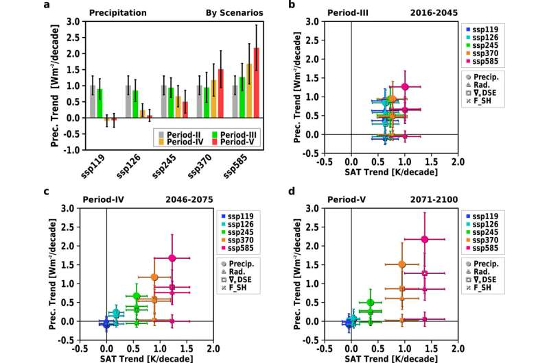 Arctic Precipitation Surge: Study Predicts Double Rates with Rising Temperatures