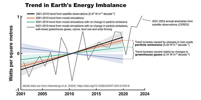Aerosol Emission Reductions Surprisingly Boost Global Warming: New Research