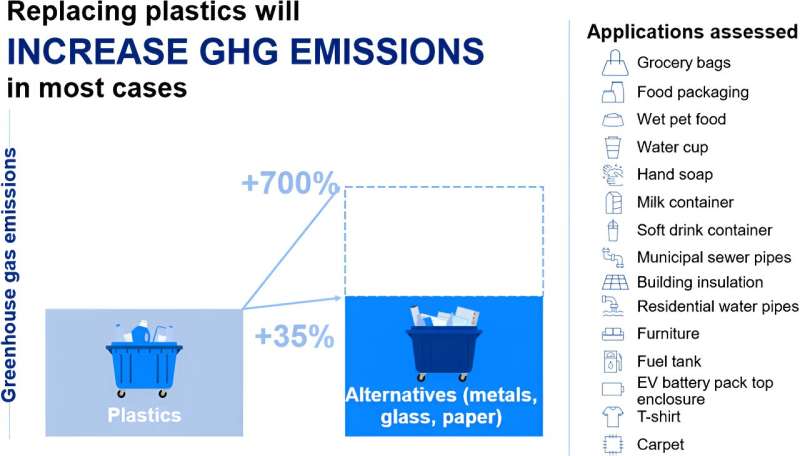 Plastic Alternatives May Increase Greenhouse Gas Emissions: New Study