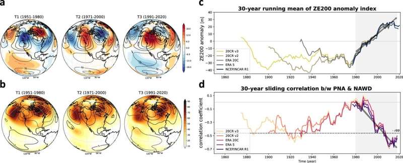 Human Activity Driving Weather Shifts in Western North America: A New Study
