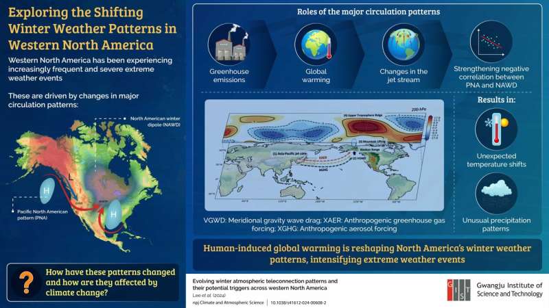 Human Activity Driving Weather Shifts in Western North America: A New Study