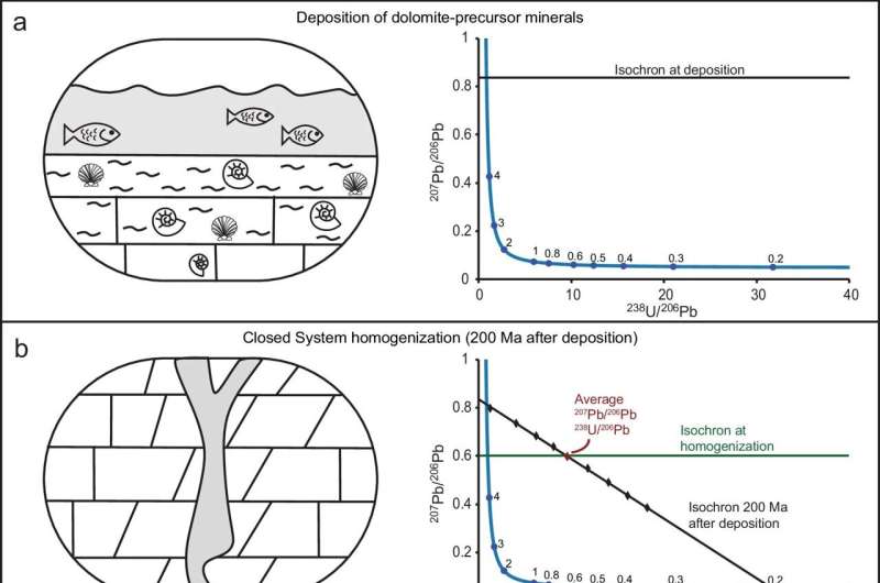 New Timeline of Ancient Ocean Oxygenation Discovered