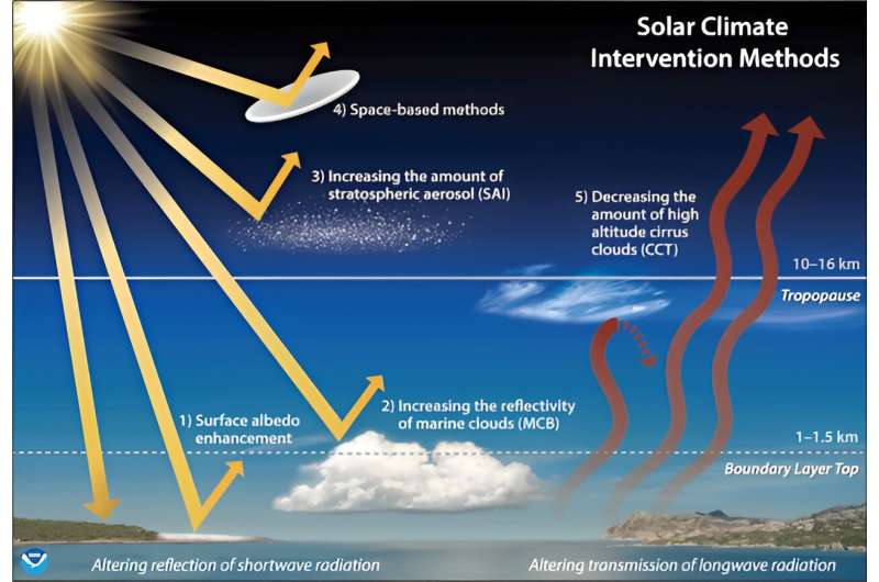 Climate Engineering: National Security Risks & the 1.5°C Threshold