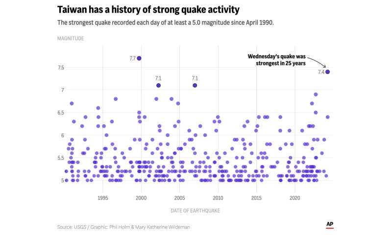 Taiwan Earthquakes: Understanding Seismic Risk & Preparedness