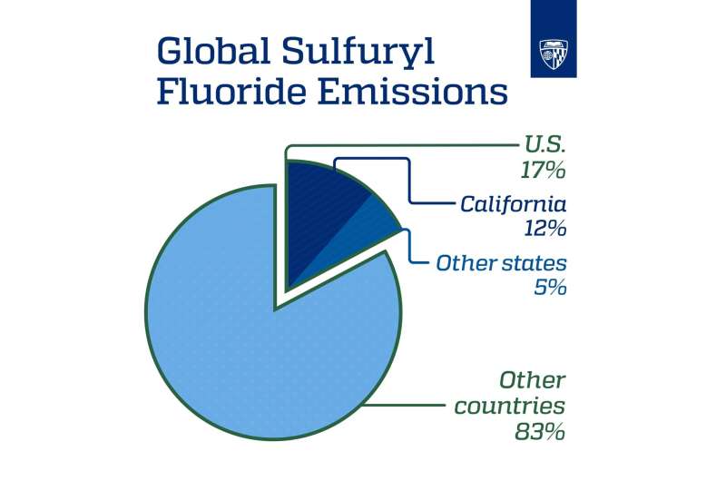California s Sulfuryl Fluoride Emissions: A Leading Source of Greenhouse Gas