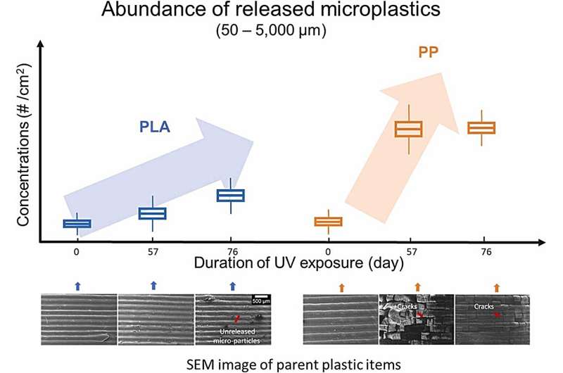 Plant-Based Plastic Significantly Reduces Microplastic Pollution