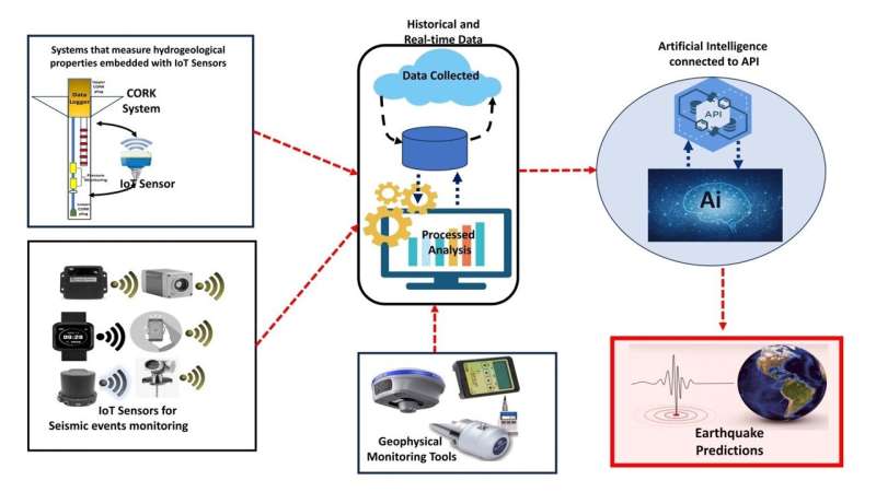 AI & IoT for Earthquake Prediction: A New Research Review