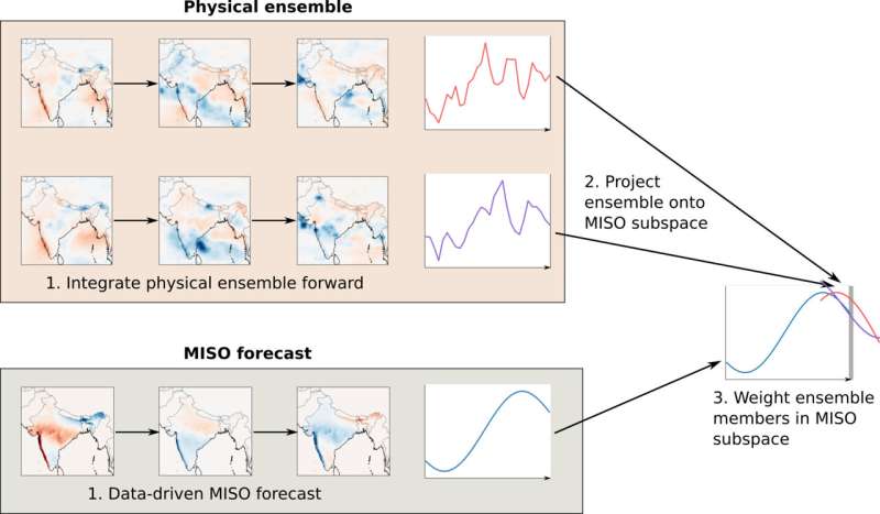 AI-Powered Monsoon Rainfall Prediction: A New Approach