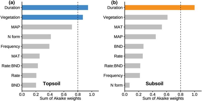 Nitrogen Deposition s Impact on Soil Organic Carbon: Depth-Dependent Responses
