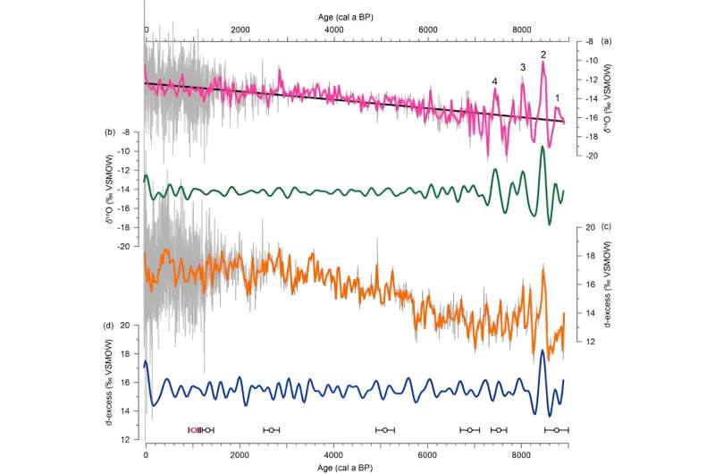 Tibet s Climate History: Meltwater Events in the Early to Mid-Holocene
