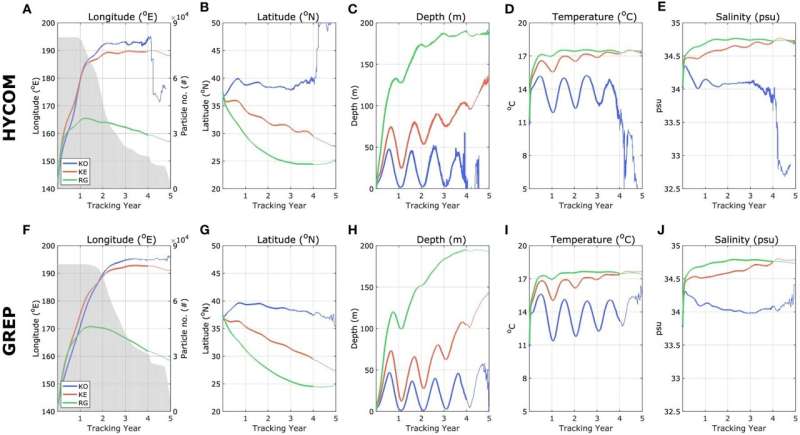 Fukushima Nuclear Disaster: Ocean Currents & Radioactive Material Transport