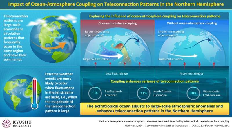 Ocean-Atmosphere Interactions and Jet Stream Variability: Understanding Extreme Weather