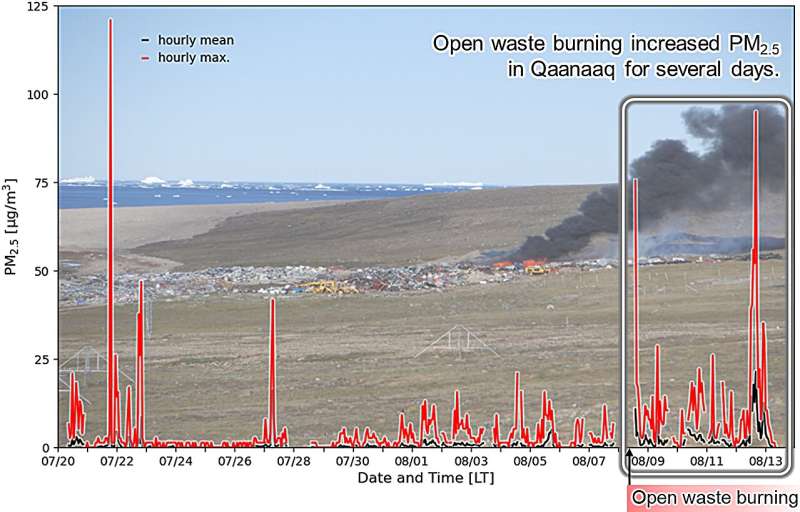 Open Waste Burning and Air Pollution in Northwestern Greenland: A Case Study