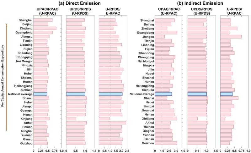 Consumption Patterns & Air Pollution: Unequal Impacts in China s Urban-Rural Divide
