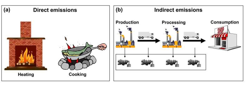 Consumption Patterns & Air Pollution: Unequal Impacts in China s Urban-Rural Divide