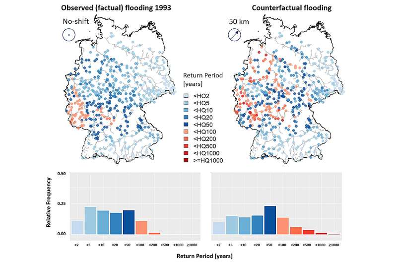 Flood Risk Modeling: Virtual Displacement Reveals Increased Severity in Extreme Events