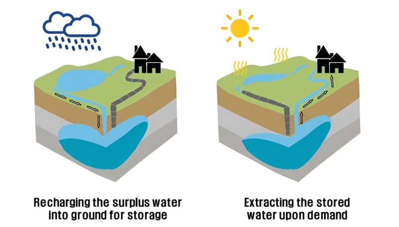 Nitrate Enhances Groundwater Purification in Aquifer Storage Recovery (ASR)
