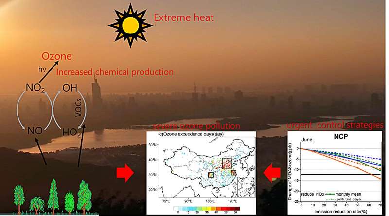 Combating Ozone Pollution in China: Strategies for Extreme Heat Conditions