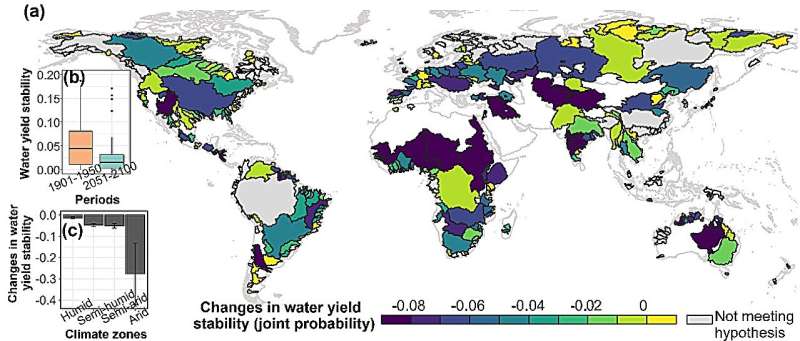 Climate Change Impacts Water Availability: Study on Watershed Stability